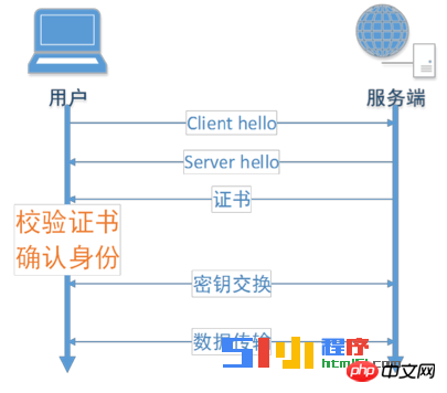 小程序开发者需要关注HTTPS 协议深度解析