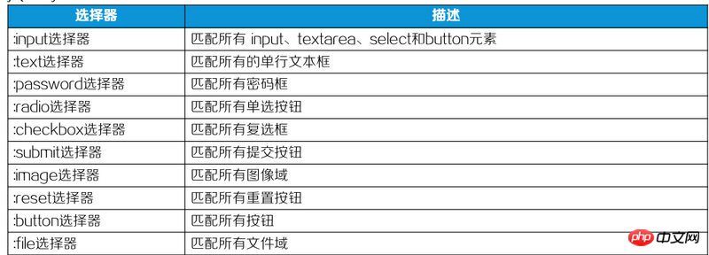 jQuery中的選擇器是什麼？ jquery選擇器的介紹