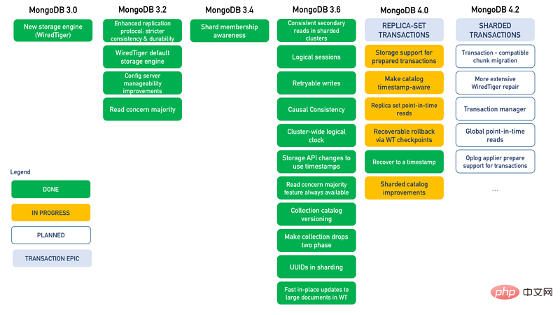 Une brève discussion sur les connaissances en matière de bases de données en commençant par MongoDB