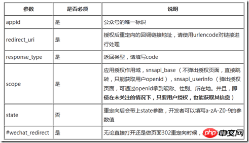 Force.com WeChat development series OAuth2.0 web authorization