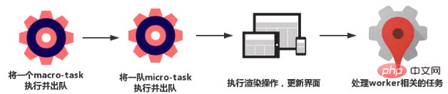 Summary of the differences between browser and Node event loops (Event Loop)