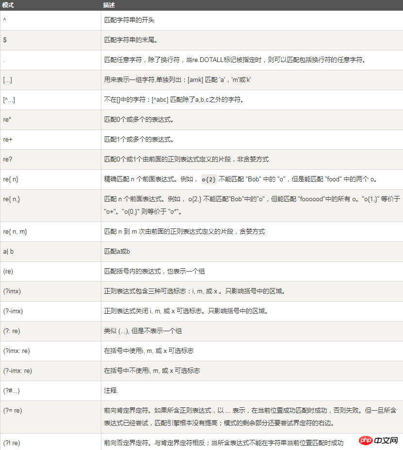 正規表現 % の意味は何ですか? この記事では、Python の正規表現の例を通じて詳しく説明します