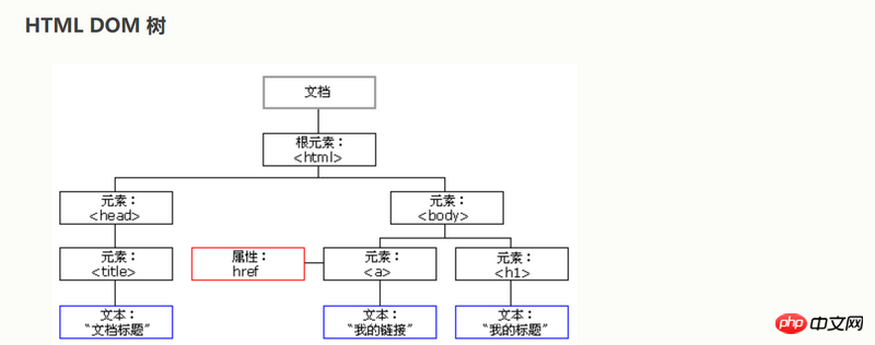 What is HTML DOM? Application explanation of HTML DOM