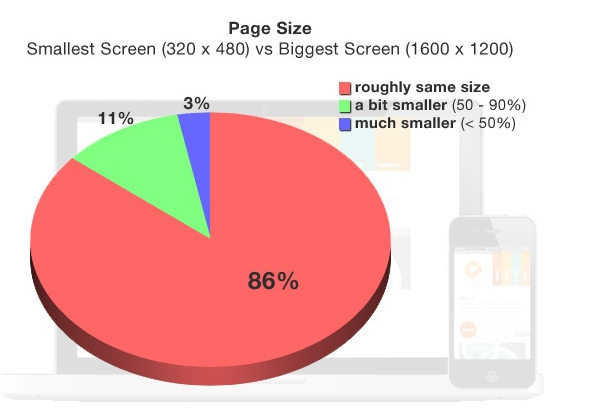 レスポンシブテクノロジーを使用して大規模なコミュニティ Web サイトを構築する