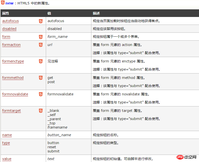 HTMLでボタンの色を変更するにはどうすればよいですか? HTMLボタンタグの使い方の紹介