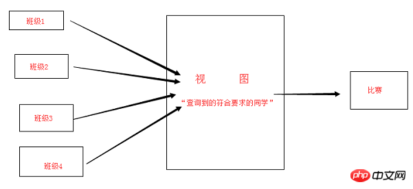 mysql 데이터 테이블 뷰는 무엇을 의미합니까? 용도는 무엇입니까? (사진 + 동영상)