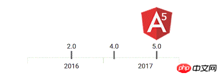 Angular 5 で開発をすぐに開始し、Angular.js、Angular 2、および Anuglar 4 に別れを告げましょう