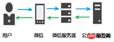 WeChat開発の入門学習のまとめ