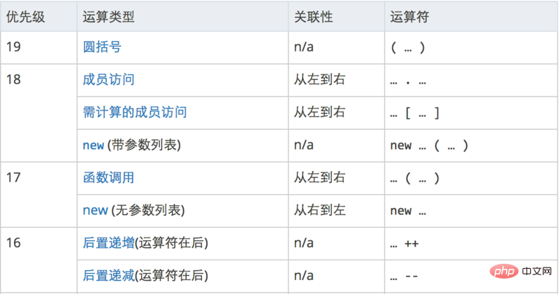 JavaScript 演算子の優先順位の詳細な分析 (例付き)