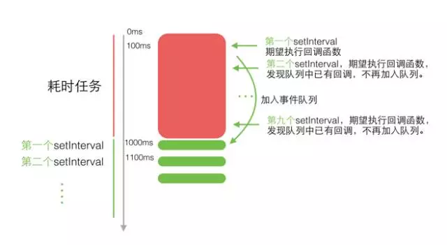 javascript 定时器工作原理