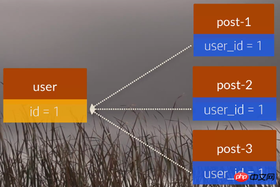 Analyse de lORM éloquent de Laravel