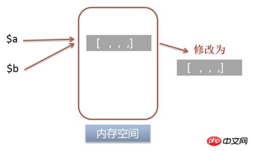 PHP 変数の参照割り当てと値割り当ての詳細な紹介 (コード)