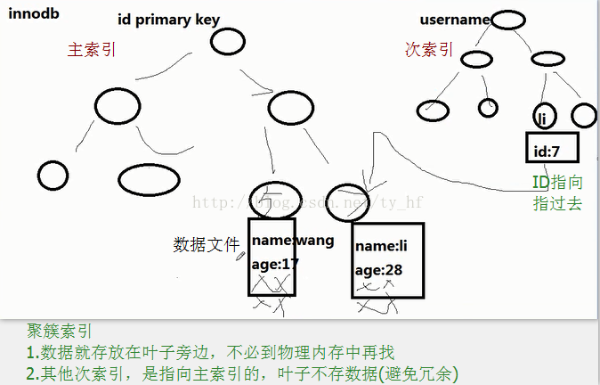 MySQL クラスター化インデックス