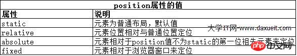 CSS를 사용하여 레이아웃 생성에 대해 자세히 알아보기