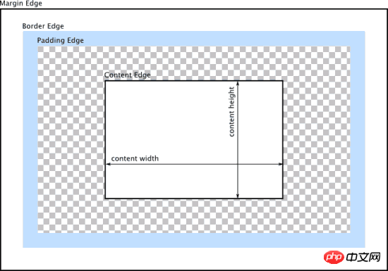 Understanding the css box model: Understand what the css box model is in 5 minutes?