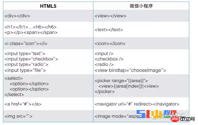 微信小程序开发和HTML5开发、css3开发的区别