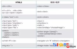 The difference between WeChat mini program development, HTML5 development and CSS3 development The difference between WeChat mini program development, HTML5 development and CSS3 development