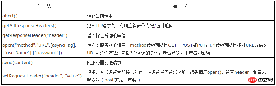 아약스는 어떻게 등장했나요? Ajax를 사용하면 어떤 장점과 단점이 있나요?