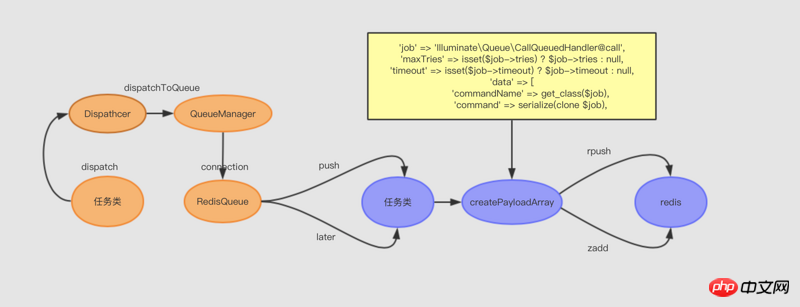 laravel框架中隊列的用法介紹（附程式碼）