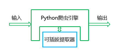 Python即時網路爬蟲專案: 內容提取器的定義