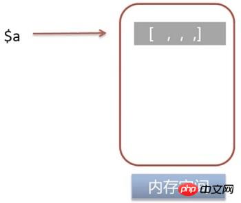 PHP 変数の参照割り当てと値割り当ての詳細な紹介 (コード)