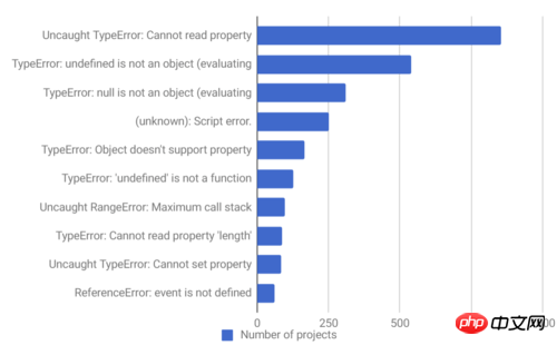 Practical analysis of TypeScript in node projects