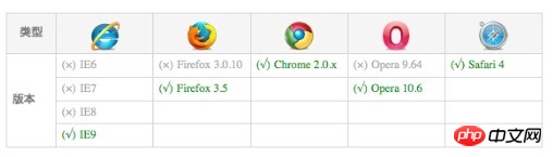 Summary of 6 ways to use CSS3 shadows