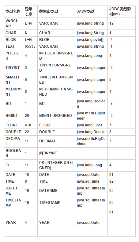 Java数据类型与MySql数据类型对照表