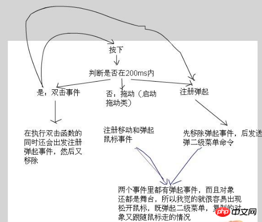 jQuery は、mouseDown マウス イベントと doubleClick マウス イベント間の実行競合の問題を解決します。