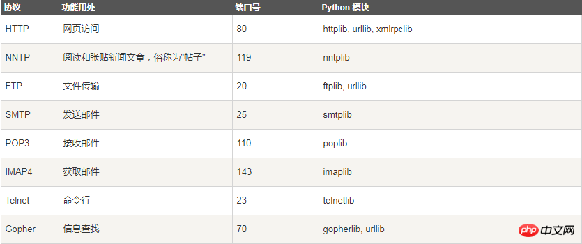 Python 네트워크 프로그래밍에 가장 적합한 모듈은 무엇입니까? 예제와 함께 Python 모듈에 대한 자세한 설명