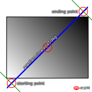 1541383029324517.png css中linear-gradient()可以幹嘛? linear-gradient()的使用