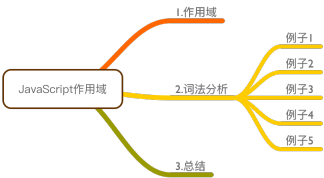 1487662252267617.png Deep understanding of JavaScript scopes