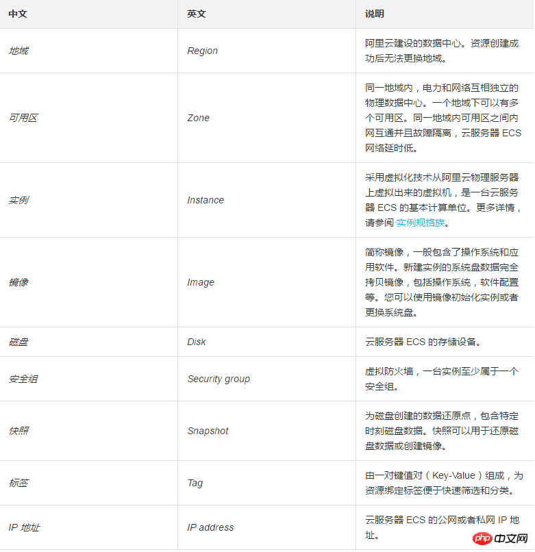 如何使用雲端伺服器 ECS API 管理雲端上資源和開發應用程式