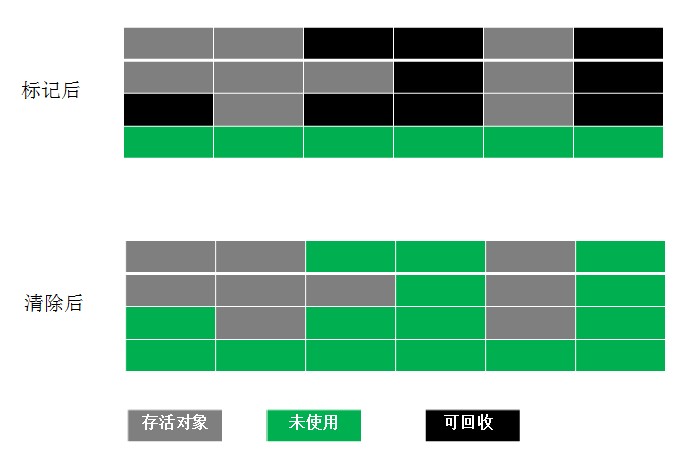 Java メモリ モデルとガベージ コレクションの簡単な分析