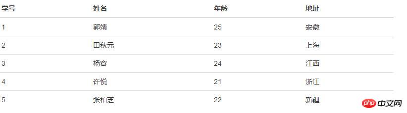 圖文詳解bootstrap框架中table的使用方法與相關樣式