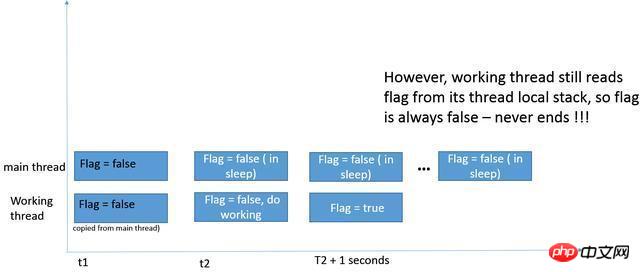 Code analysis of Java volatile keyword