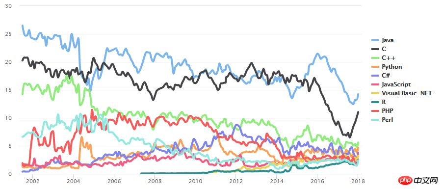 The latest programming language popularity rankings in 2018