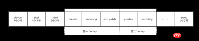 Redis 압축 연결 목록 ziplist 소스 코드에 대한 자세한 설명