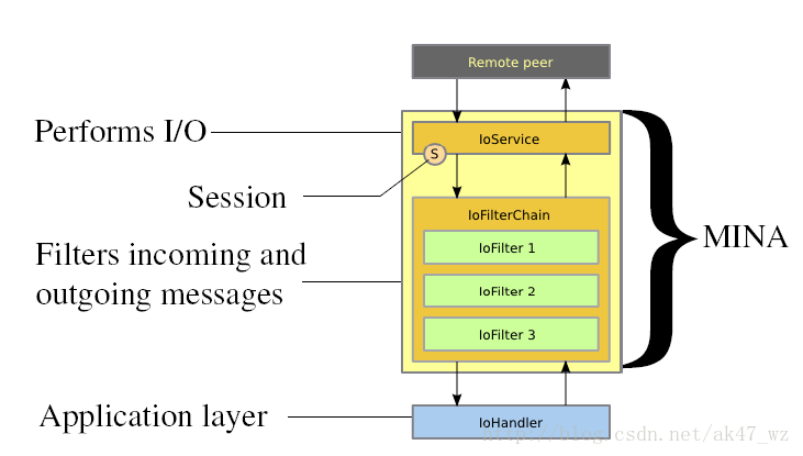 Apache Mina study notes (2) - Basics