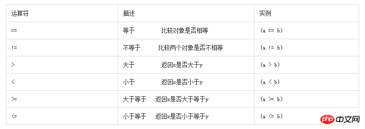 Python 演算子の詳細な紹介