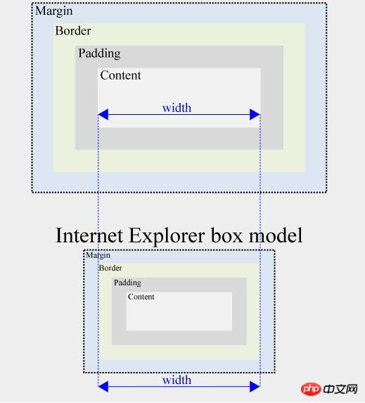 CSS Box盒子模型的詳細解說