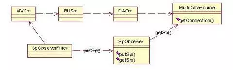 Exemple de code de configuration pour créer, charger et commuter dynamiquement plusieurs sources de données dans le framework Spring