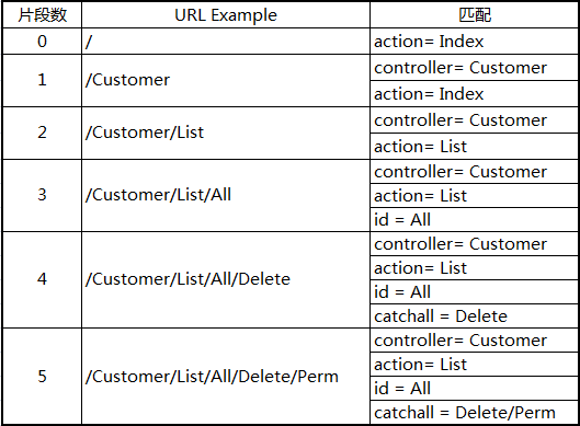 [ASP.NET MVC Mavericks Road] 07 - URL Routing