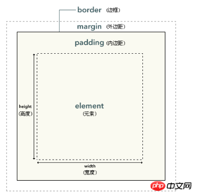 Explication détaillée de limplémentation CSS du modèle de boîte