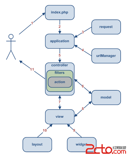 PHP-Entwicklungsframework Yii Framework-Tutorial (1) Die erste Anwendung Hello World