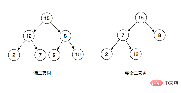 JavaScript のバイナリ ツリー (バイナリ ヒープ) の概要 (コード例)