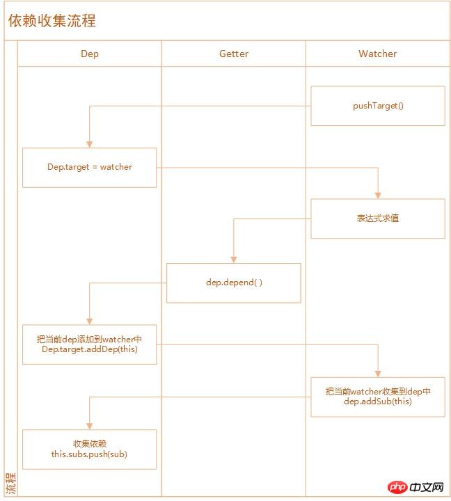 Vue源碼之依賴收集原理