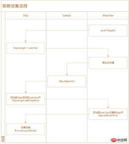 1531105953121008.jpg Vue源碼之依賴收集原理