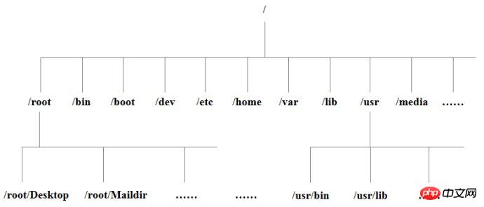 Opérations sur les fichiers Linux