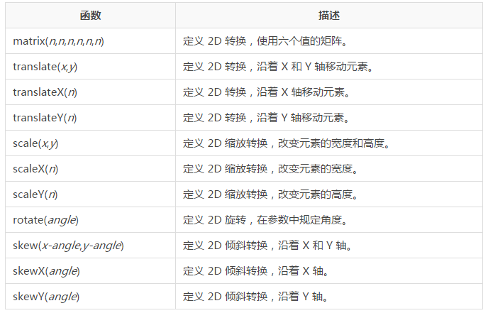 CSS3教學-2D 轉換